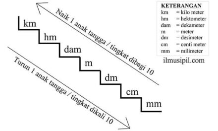 Latihan Soal Matematika Laju Perubahan Satuan